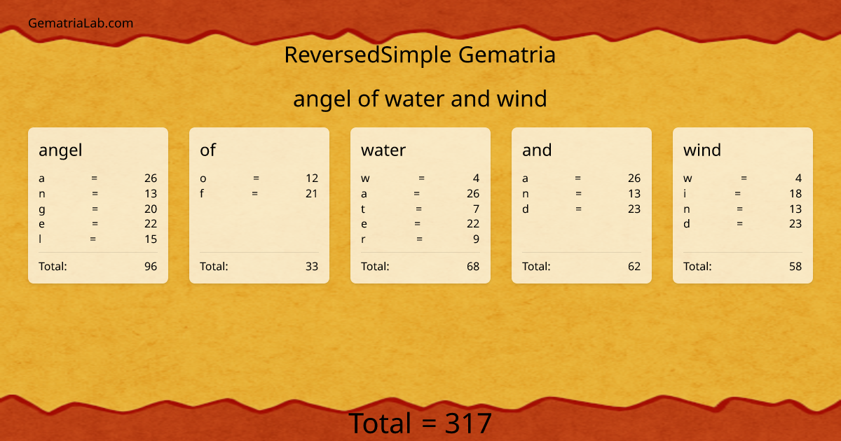 angel of water and wind in reversedSimple Gematria